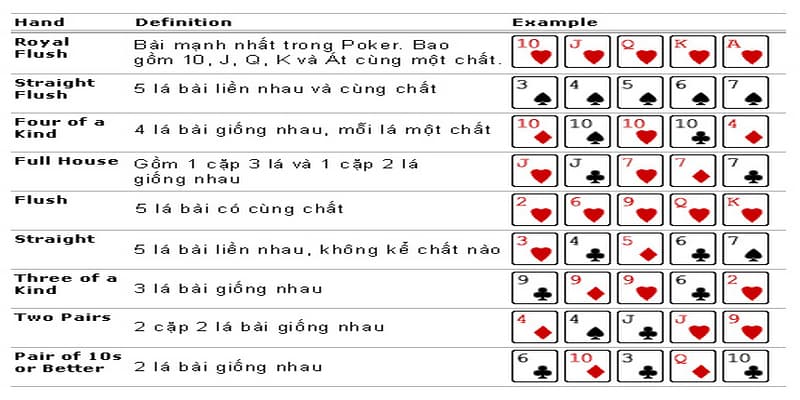 Cách tính điểm poker Chi tiết cách tính điểm poker